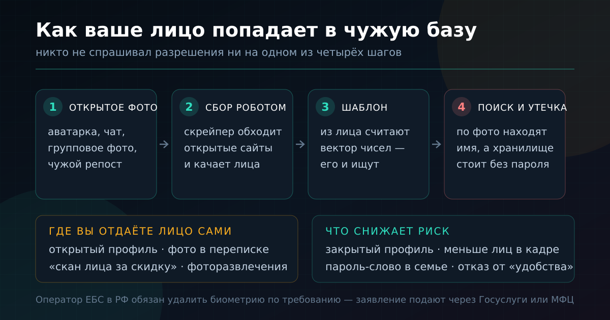 Путь снимка: от вашей аватарки до чужого поискового индекса