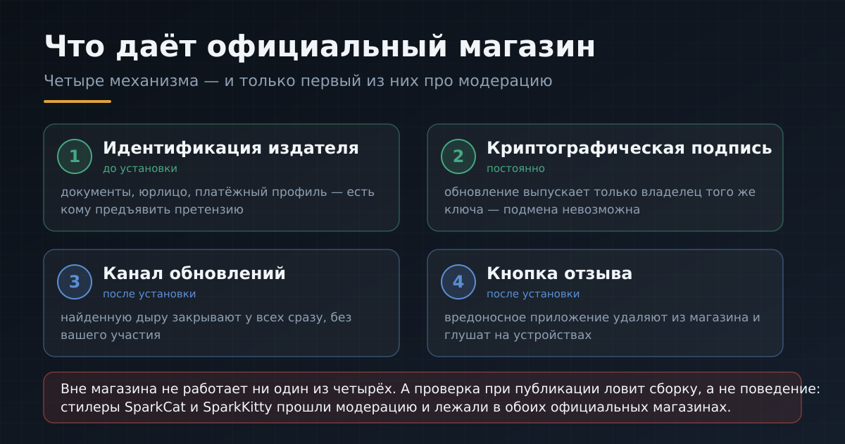 Четыре механизма магазина приложений: что даёт проверка и на каком этапе она перестаёт работать