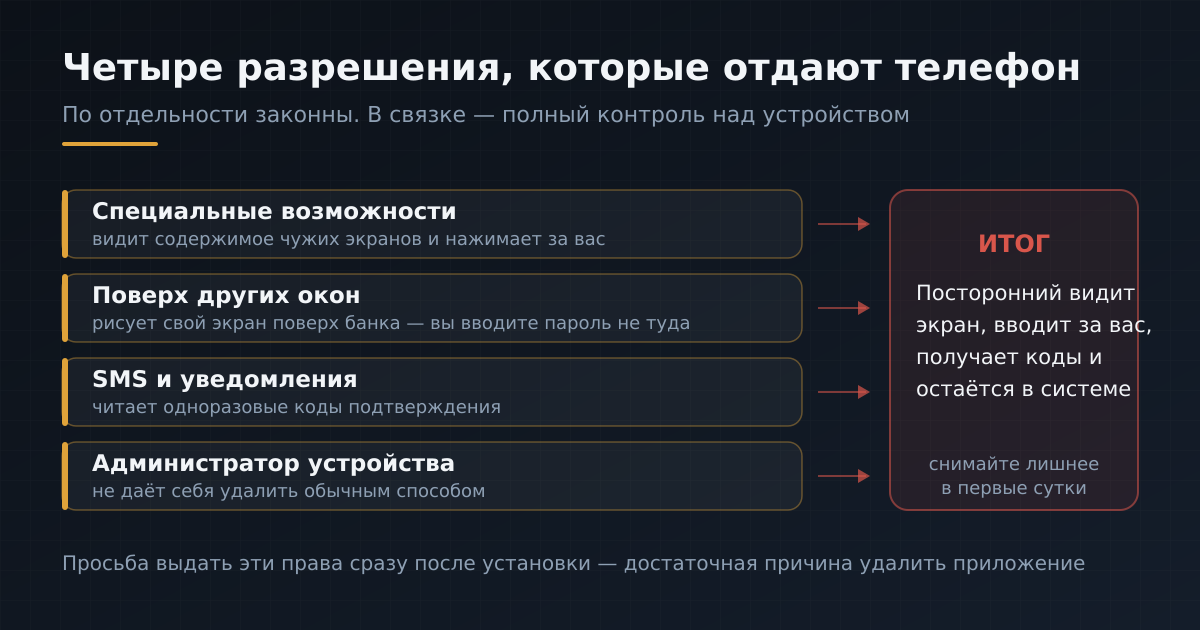 Четыре разрешения, которые в связке отдают телефон постороннему, и что каждое из них позволяет