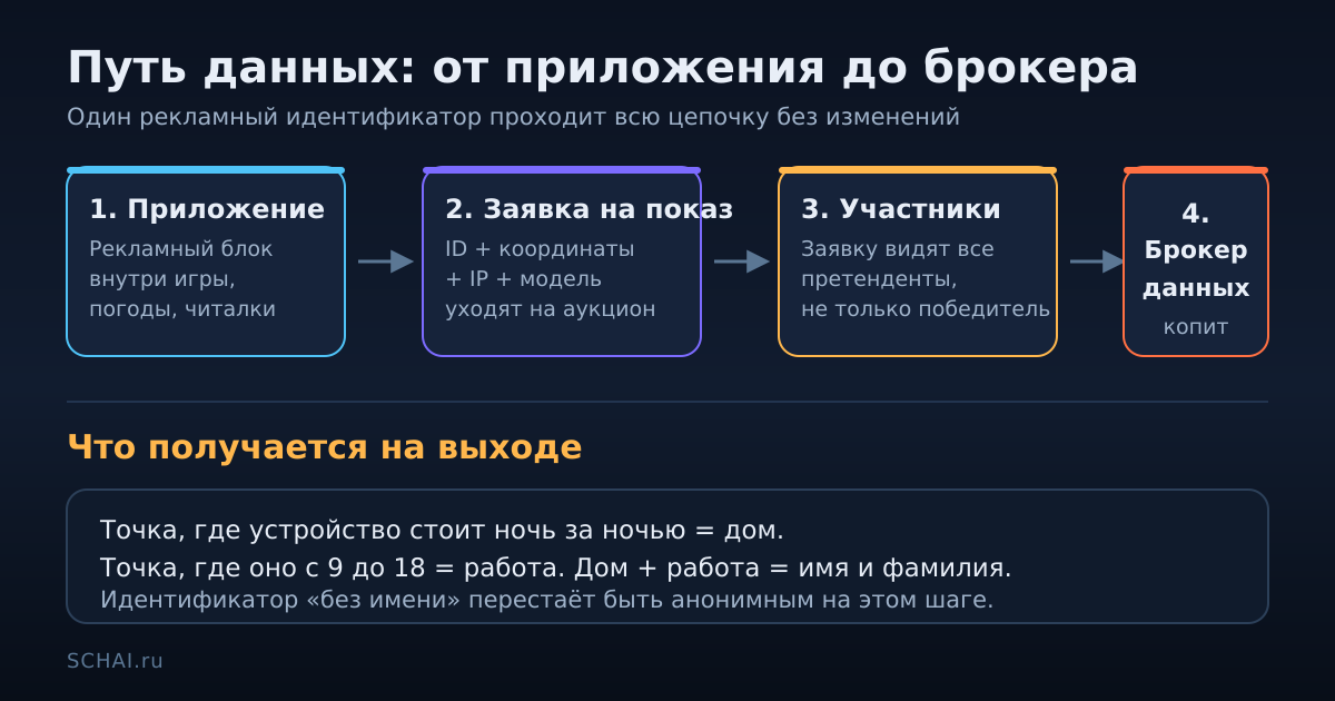 Путь данных: приложение → аукцион рекламы → участники торгов → брокер данных