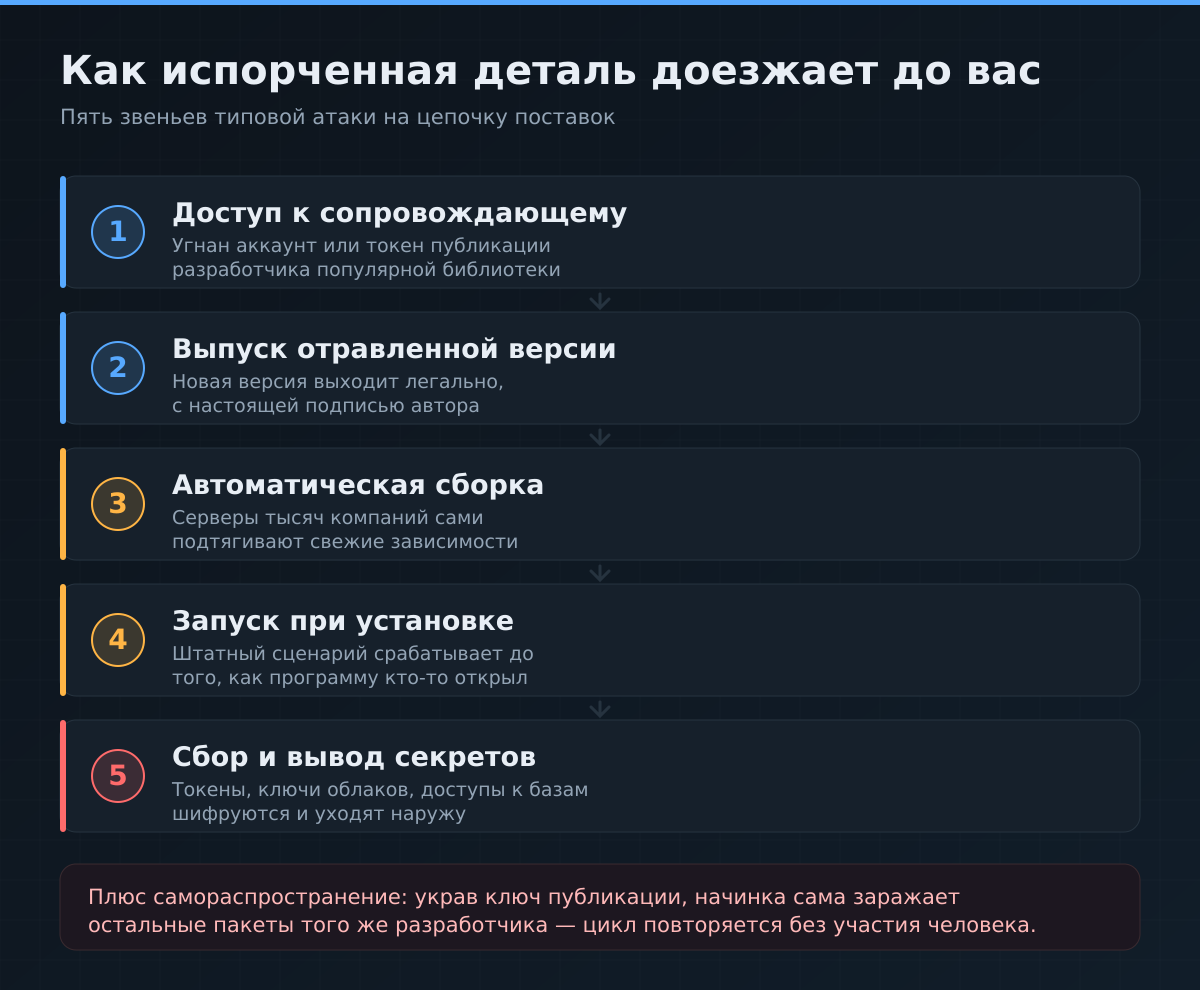 Пять звеньев атаки на цепочку поставок: от угнанного аккаунта разработчика до вывода секретов