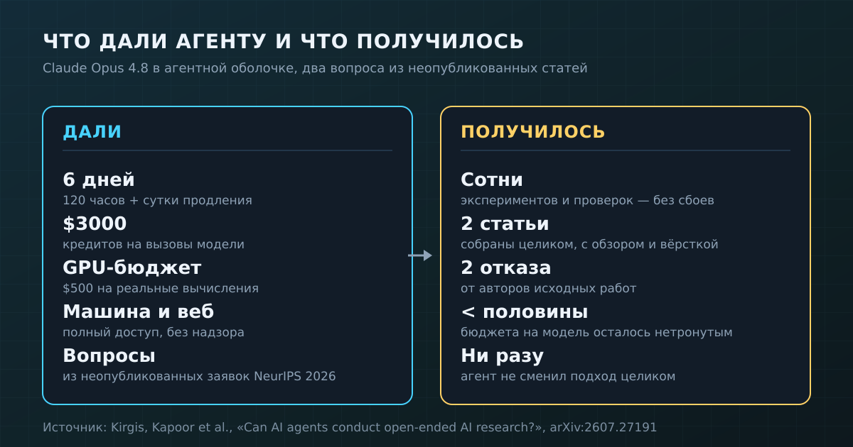 Что агенту дали и что из этого вышло. Источник: препринт arXiv:2607.27191