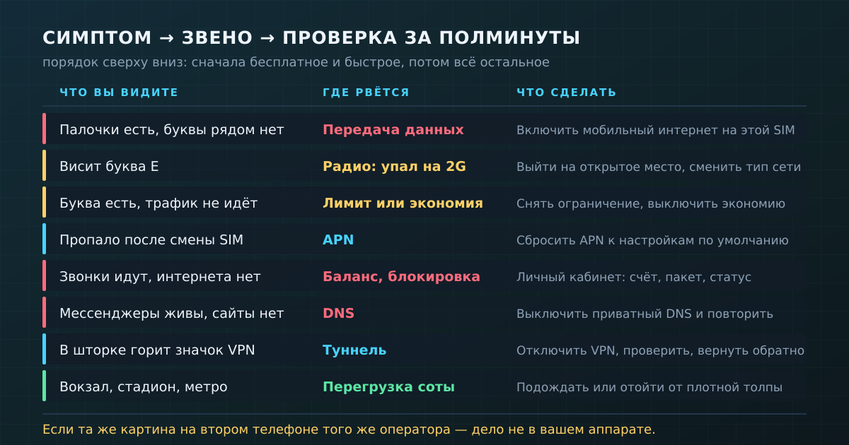 Симптом → звено, в котором оборвалось → проверка на полминуты