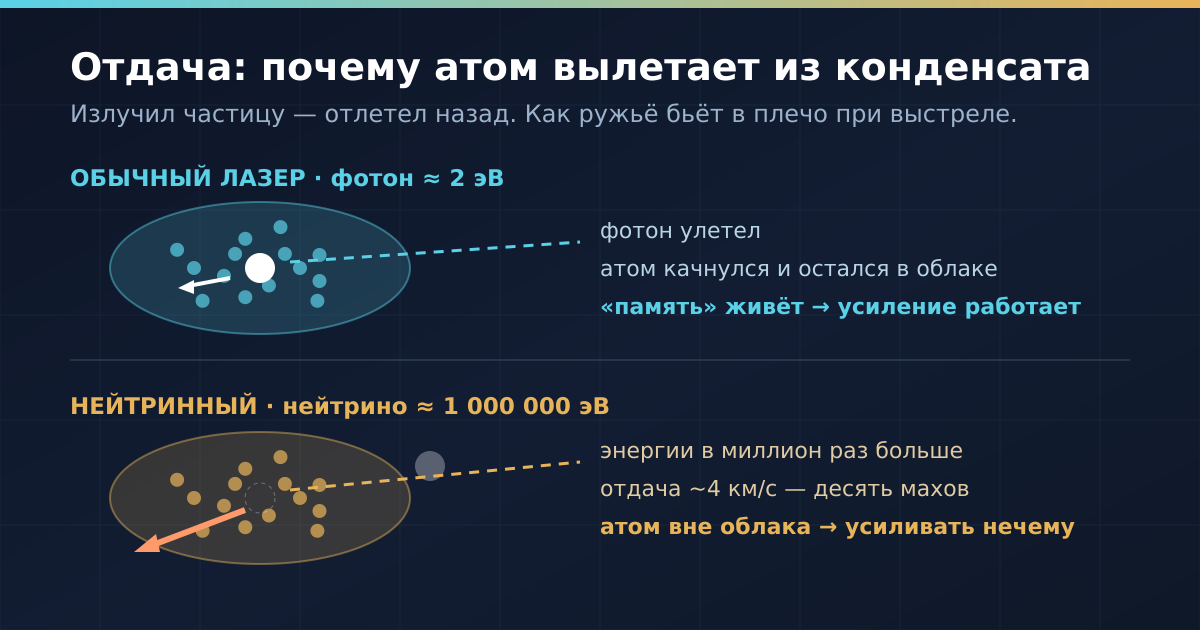 Отдача при излучении: от фотона видимого света атом лишь вздрагивает, от нейтрино — вылетает из конденсата со скоростью десяти махов