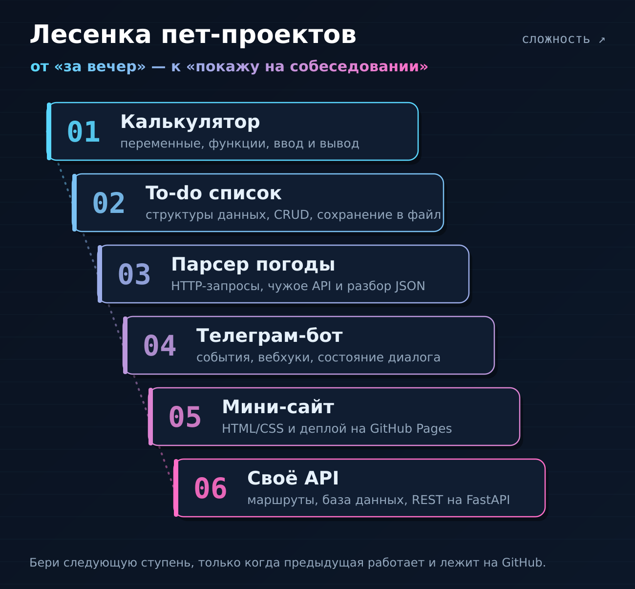 Лесенка пет-проектов по возрастанию сложности