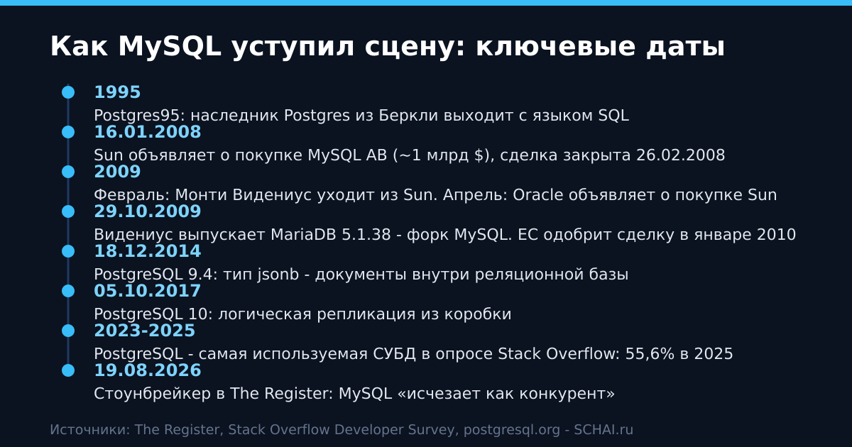 Ключевые даты: от покупки MySQL AB до слов Стоунбрейкера в августе 2026-го