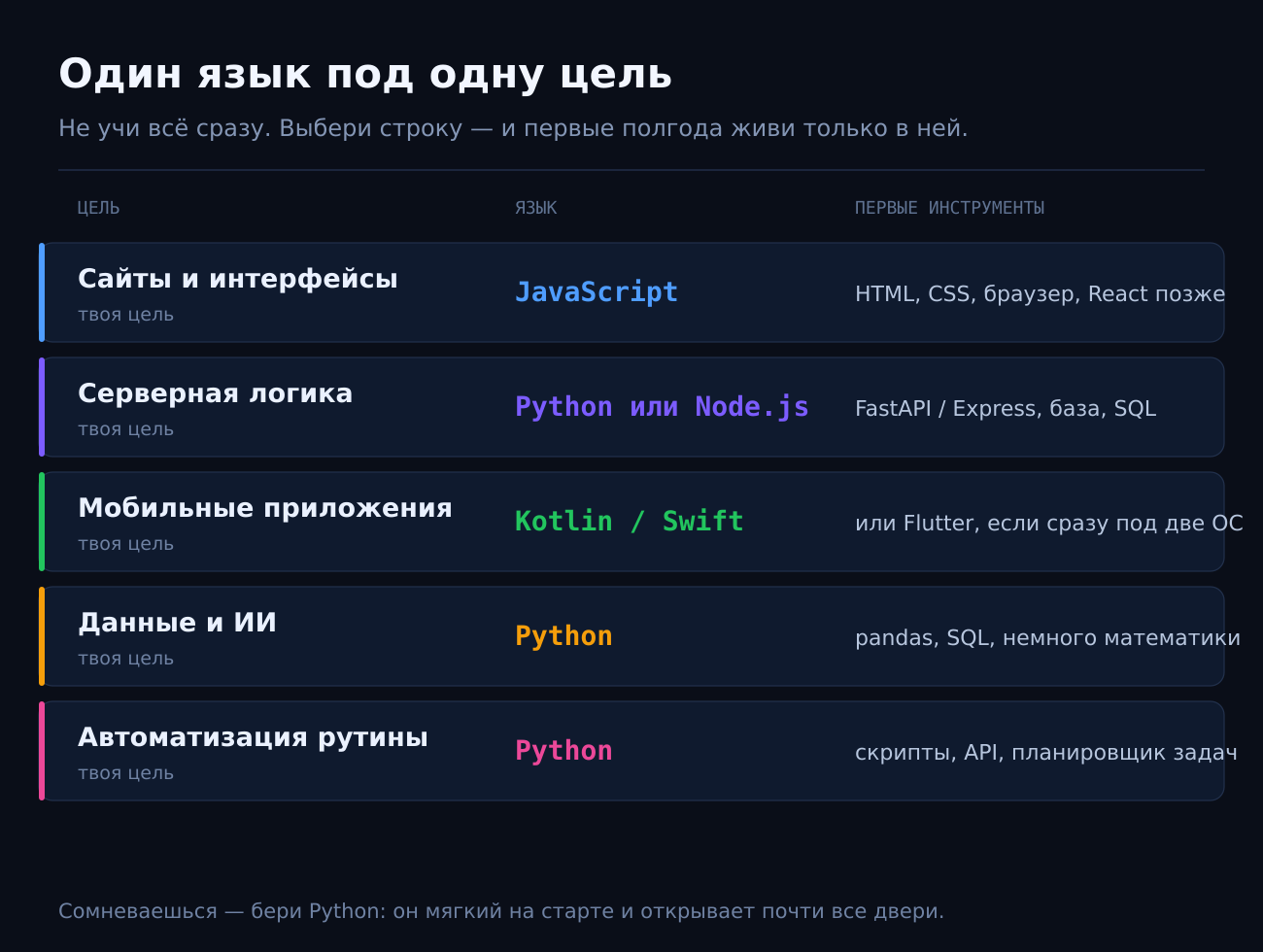 Один язык под одну цель: что выбрать под веб, бэкенд, мобилки, данные и автоматизацию