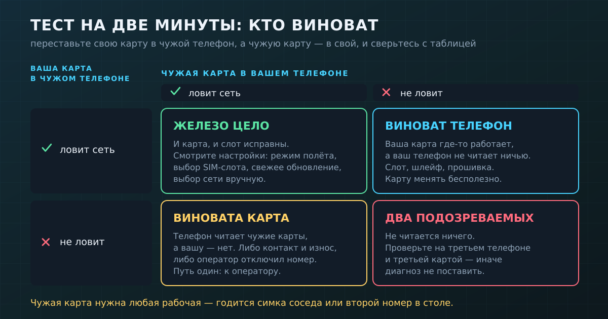 Перекрёстная проверка: два обмена картами дают четыре разных диагноза