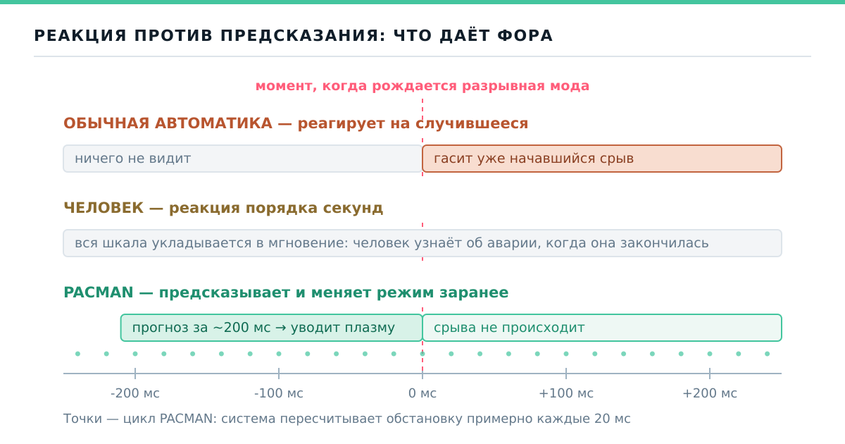 Реакция против предсказания: что даёт фора в 200 миллисекунд