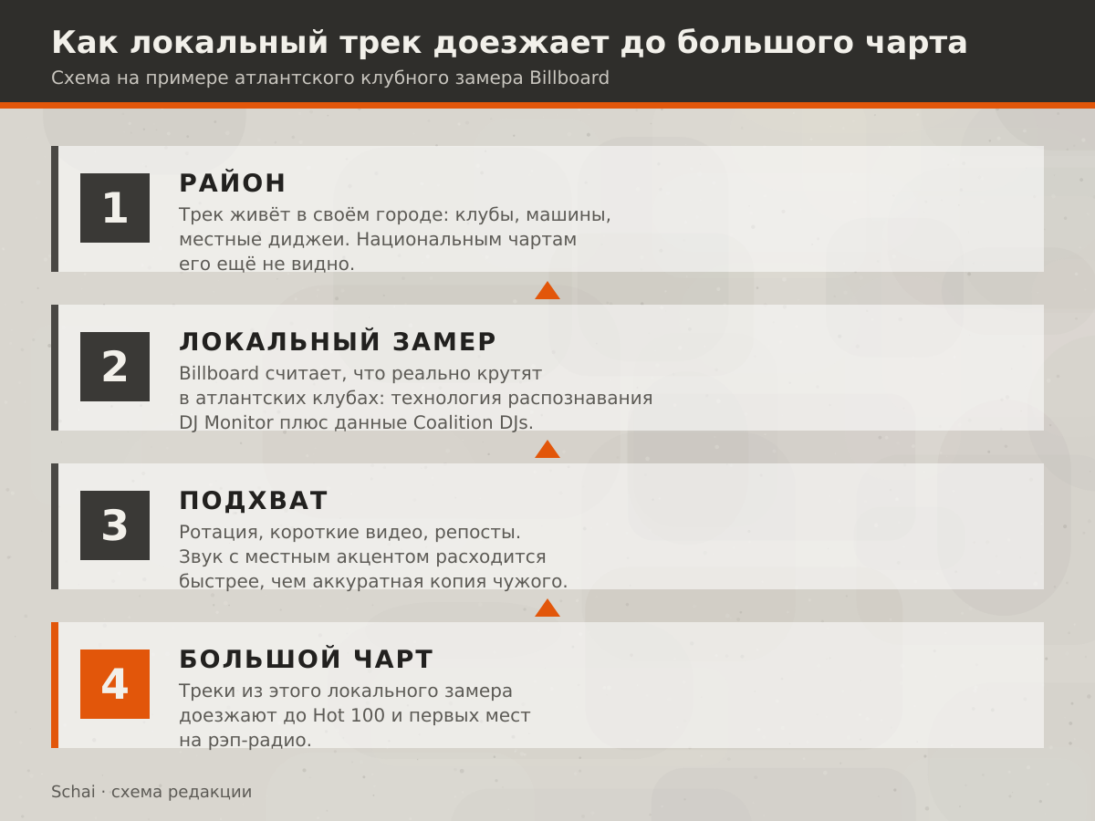 Путь трека от района до национального чарта