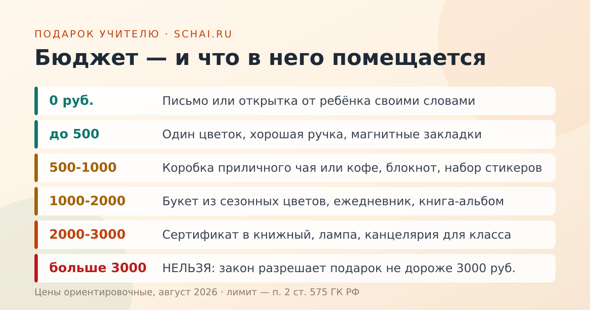 Ориентировочные цены на август 2026 года: почти всё удачное укладывается в две тысячи