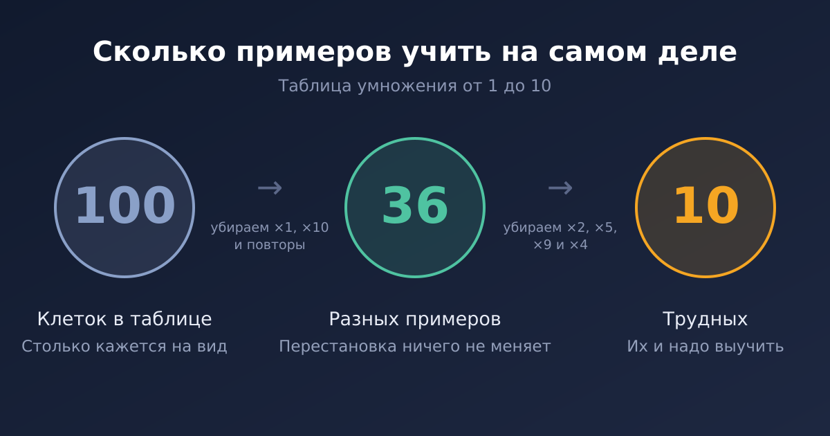Сколько примеров в таблице умножения нужно выучить на самом деле: 100 клеток, 36 разных примеров, 10 трудных