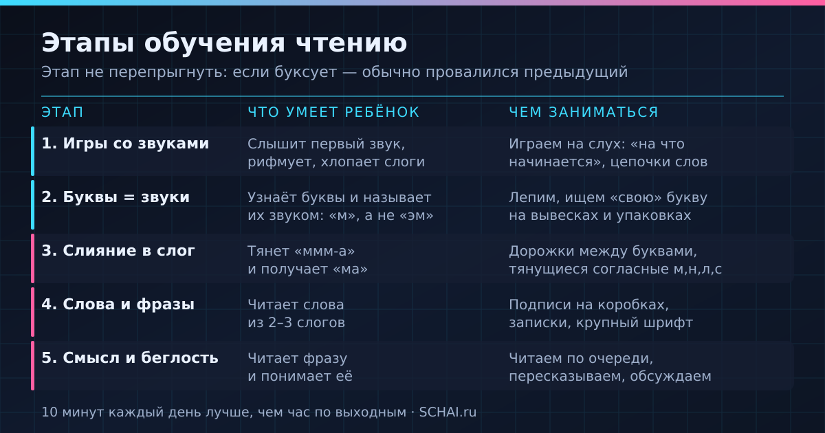 Пять этапов обучения чтению: что ребёнок уже умеет и чем с ним заниматься