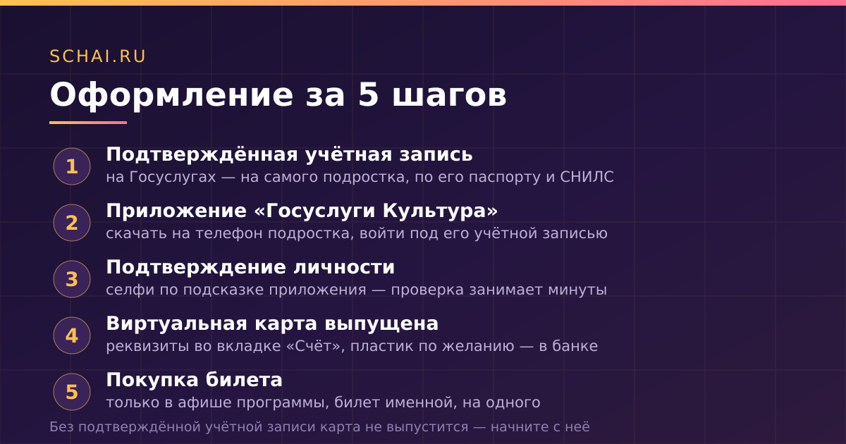 Пять шагов оформления Пушкинской карты