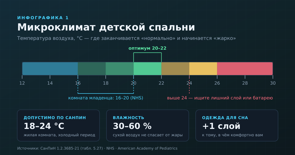 Ориентиры по спальне: норматив для жилой комнаты, отдельная рекомендация для младенцев и правило слоёв