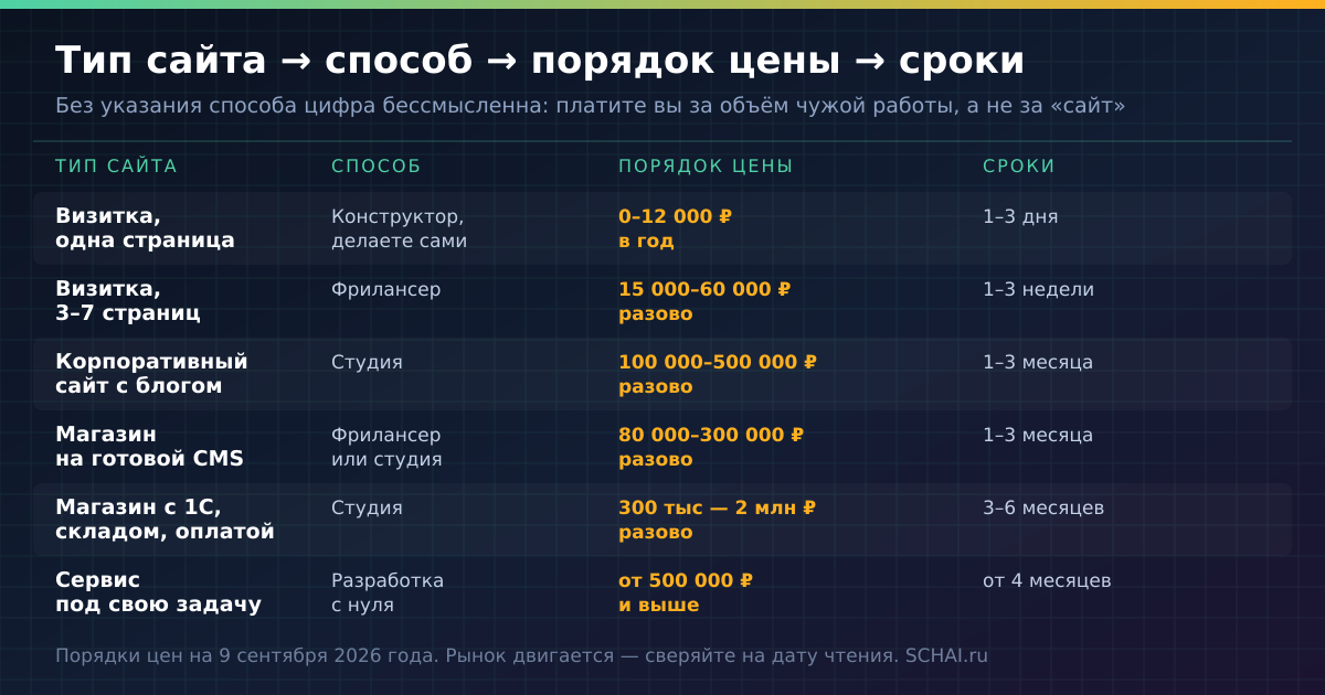 Тип сайта → способ → порядок цены → сроки: порядки цен на 9 сентября 2026 года