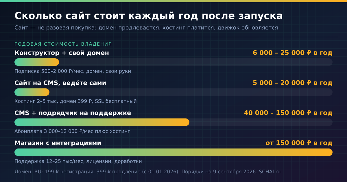 Годовая стоимость владения сайтом: от конструктора до магазина с интеграциями