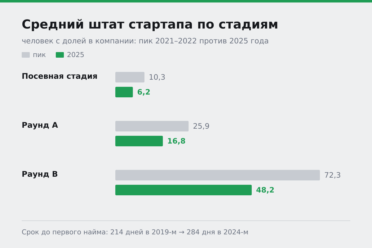 Средний штат по стадиям: пик 2021–2022 против 2025 года. Данные Carta по сотрудникам с долей в компании