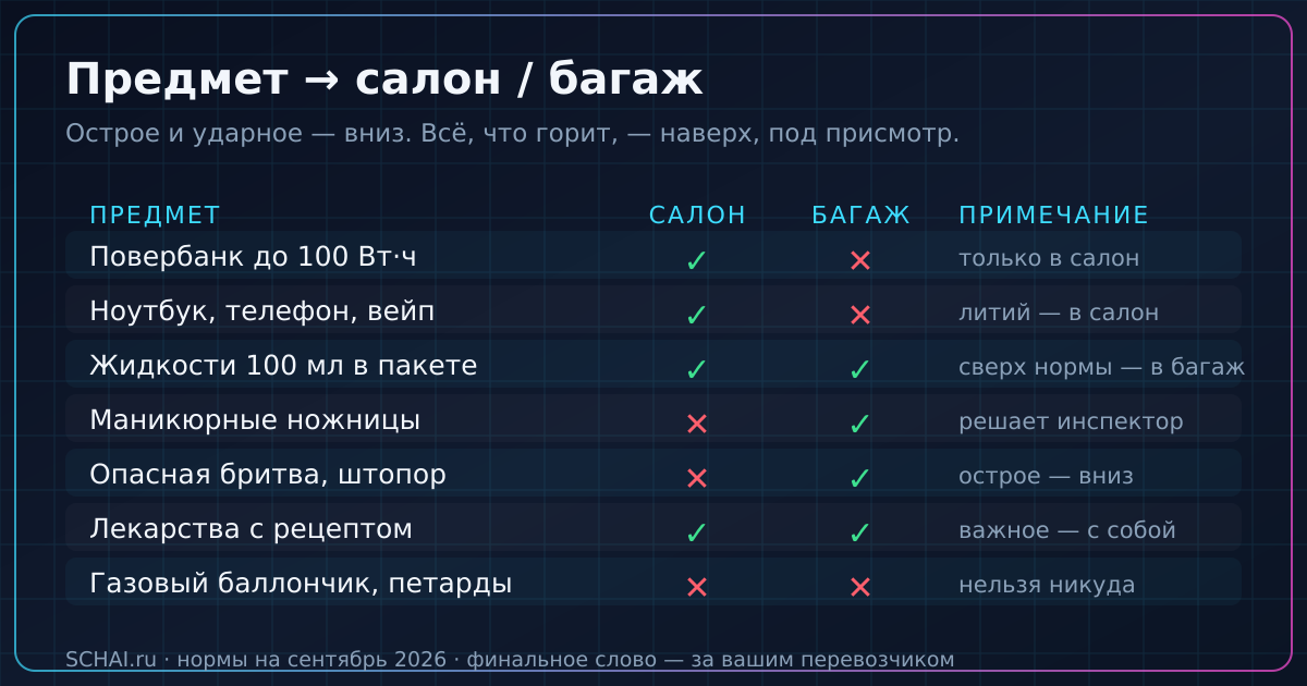 Предмет → салон / багаж: что берут в самолёт, а что сдают вниз