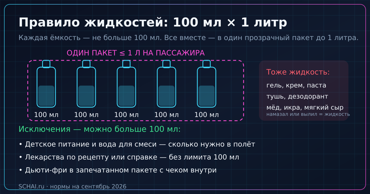 Правило жидкостей: 100 мл на ёмкость, 1 литр на пакет
