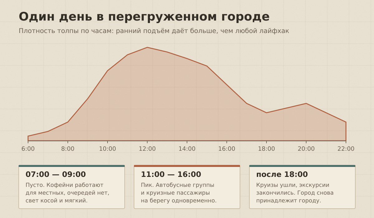 Плотность толпы по часам: почему ранний подъём решает больше любого лайфхака