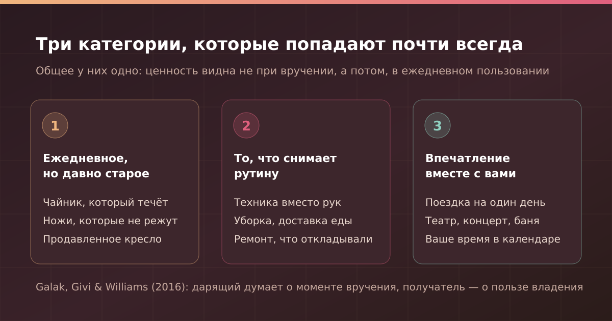Три категории подарков, которые работают почти всегда
