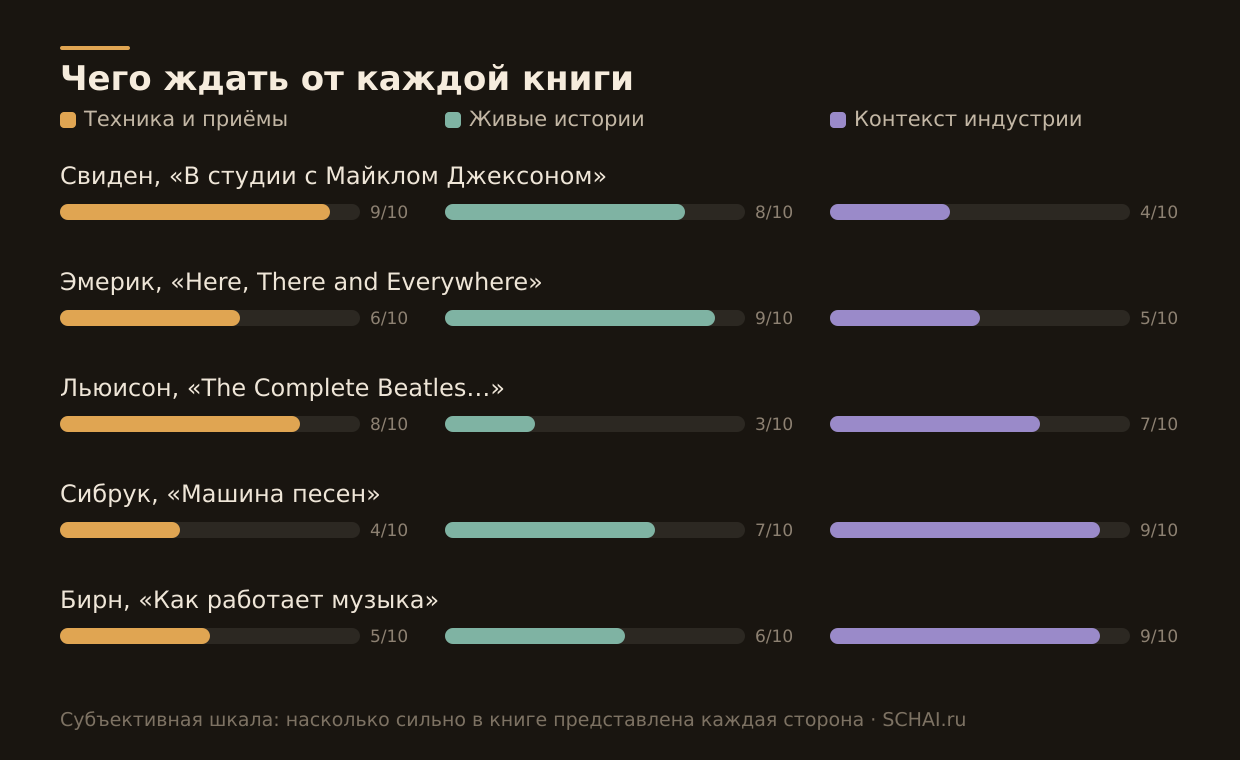 Чего ждать от каждой книги: субъективная шкала «техника — истории — контекст индустрии»