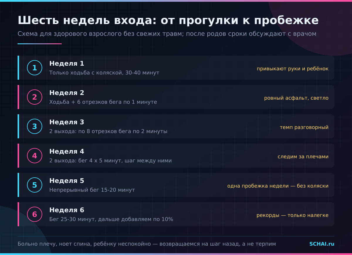 Шесть недель входа: от прогулки с коляской до непрерывной пробежки