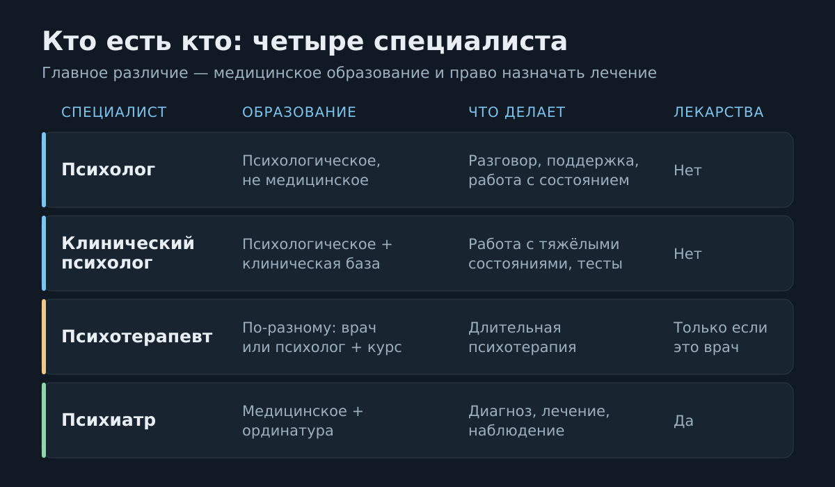 Психолог, клинический психолог, психотерапевт и психиатр: образование, задачи и право назначать лекарства