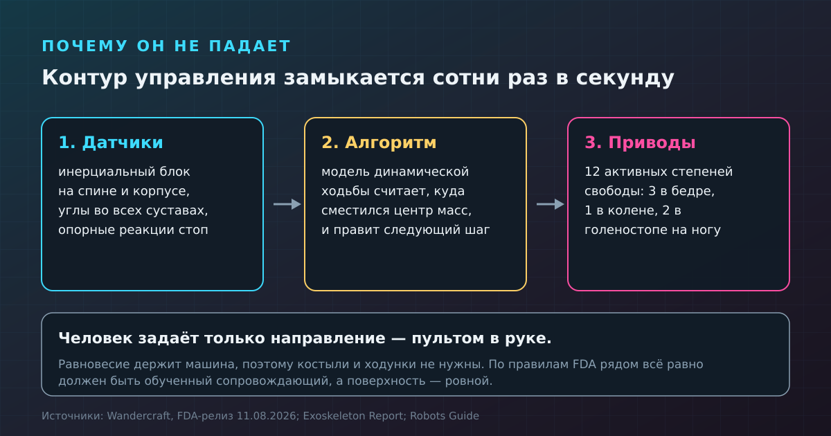 Цепочка «датчики — алгоритм — приводы» и есть то, что заменяет костыли