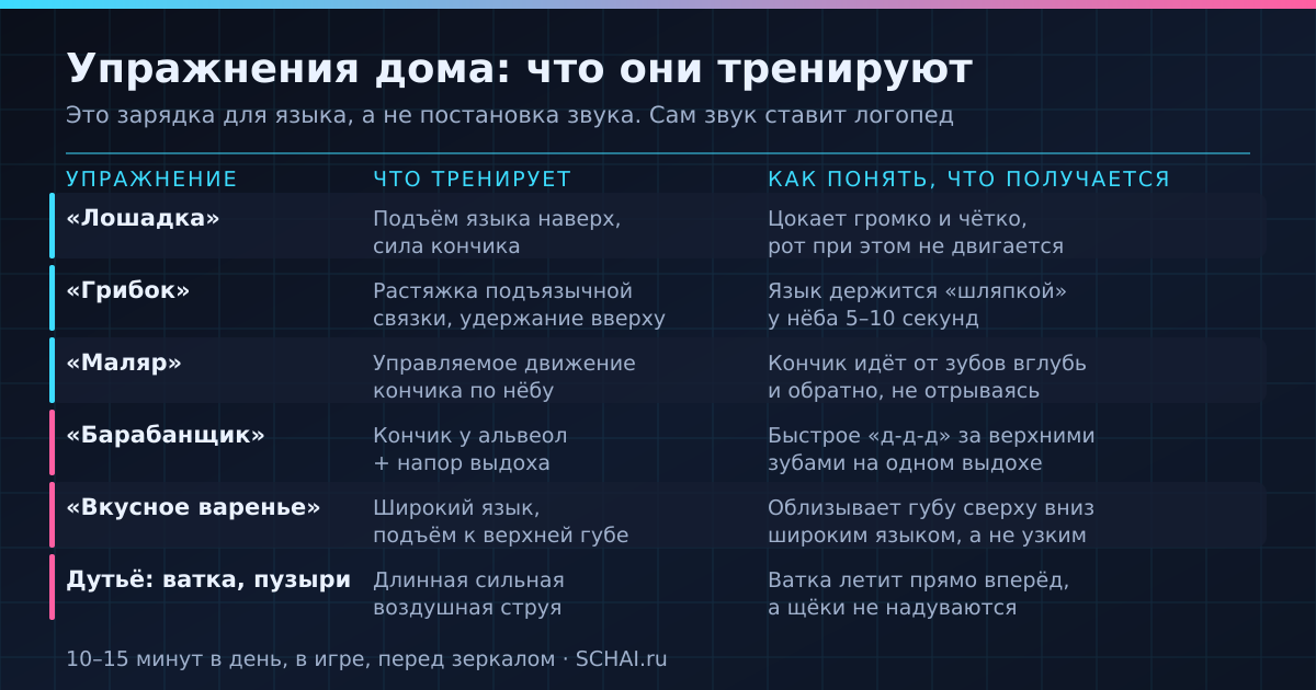 Упражнение → что тренирует → как понять, что получается