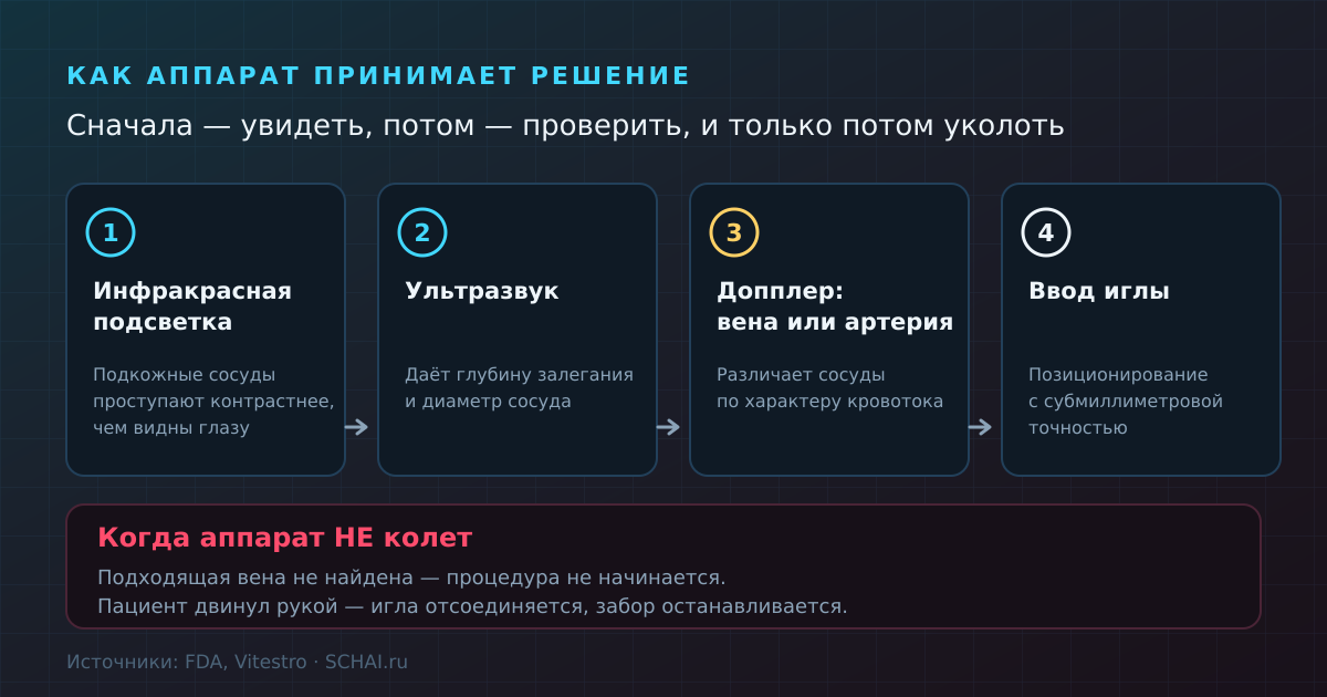 Как аппарат принимает решение: подсветка, ультразвук, проверка кровотока — и только потом игла