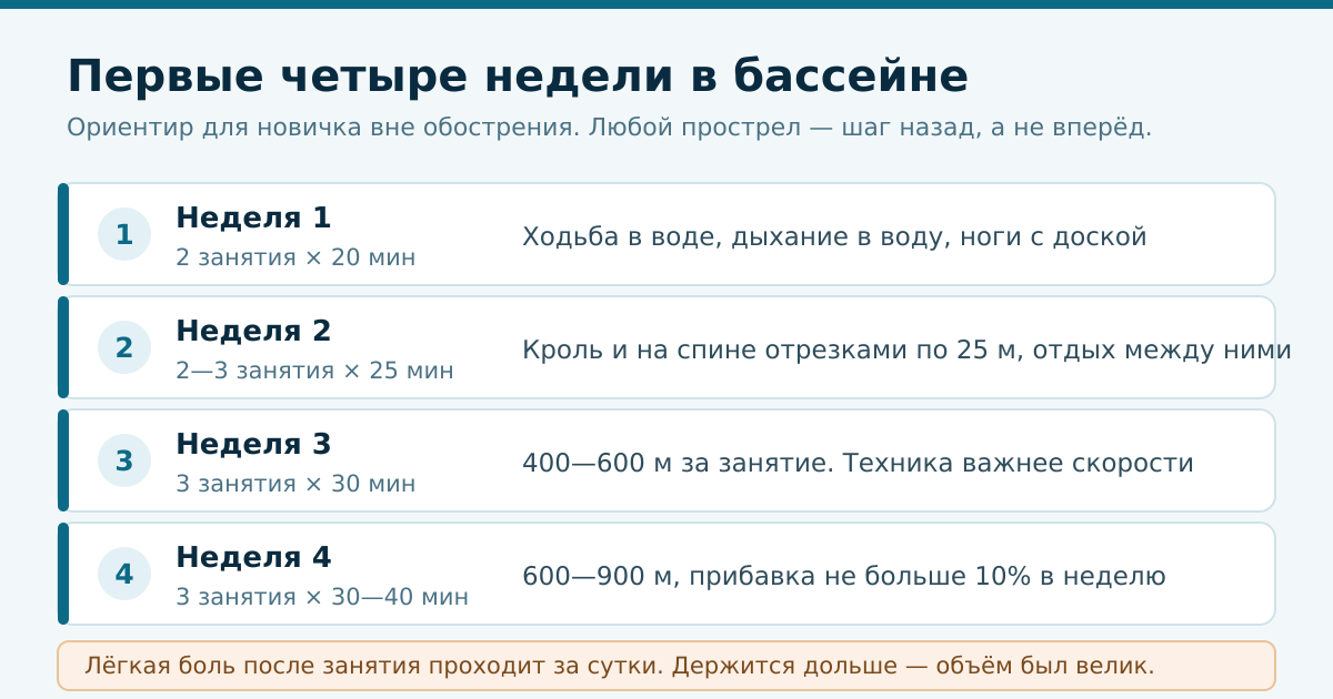 План первых четырёх недель: частота, длительность и содержание занятий
