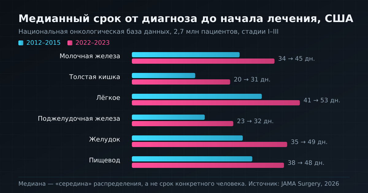Медианный срок от диагноза до начала лечения по данным JAMA Surgery (2026): сравнение периодов 2012–2015 и 2022–2023