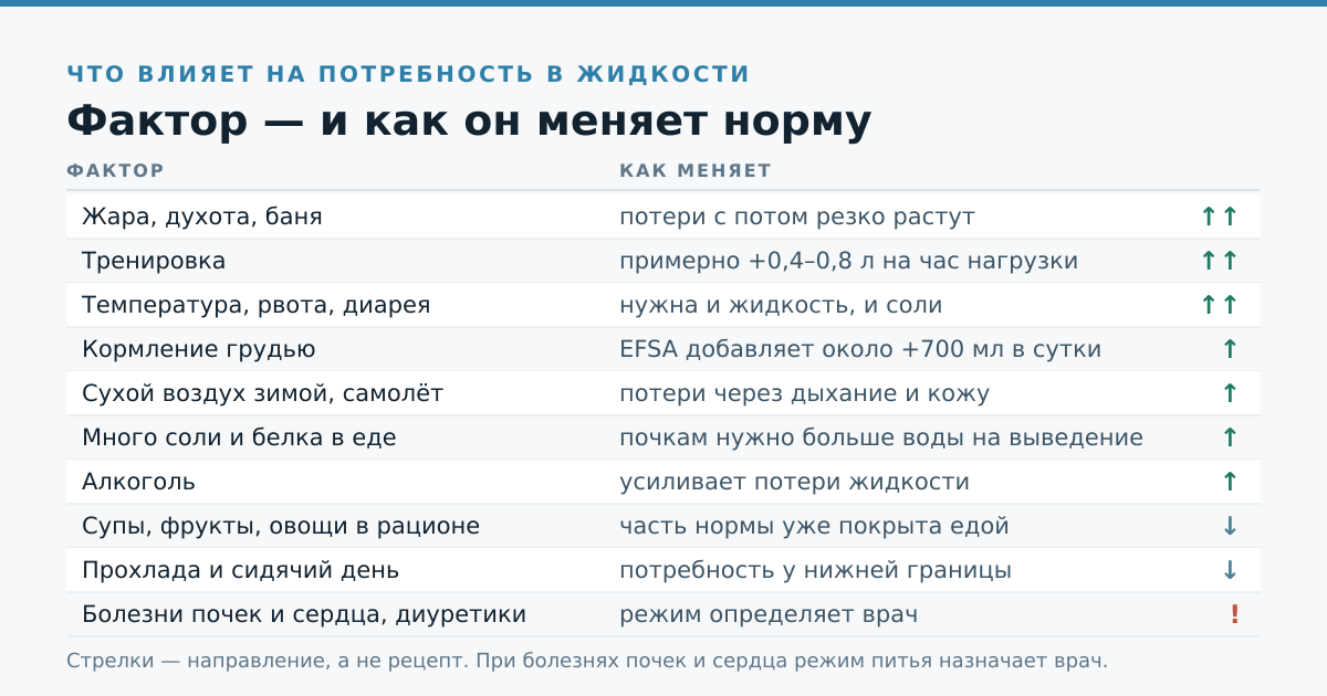 Что влияет на потребность в жидкости и как это меняет норму