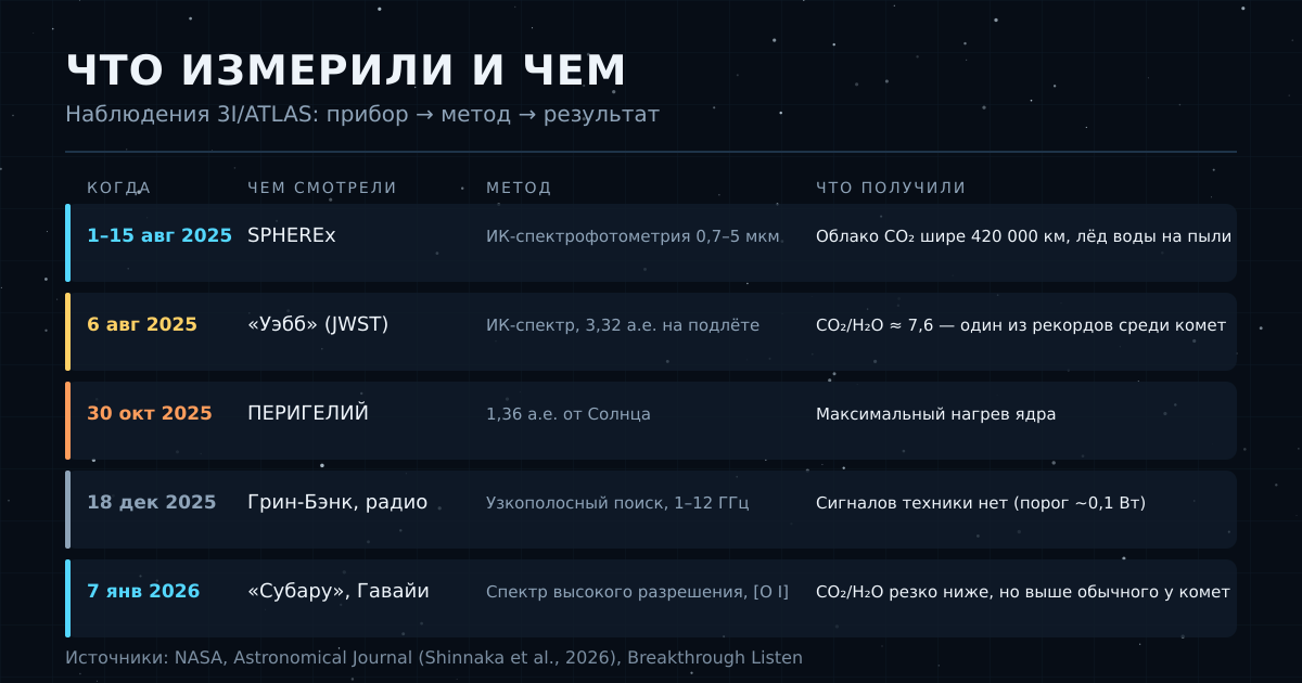 Наблюдения 3I/ATLAS: когда, каким прибором, каким методом и с каким результатом