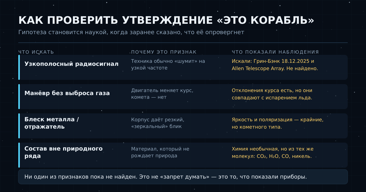 Какие наблюдения подтвердили бы искусственное происхождение 3I/ATLAS и что показали приборы
