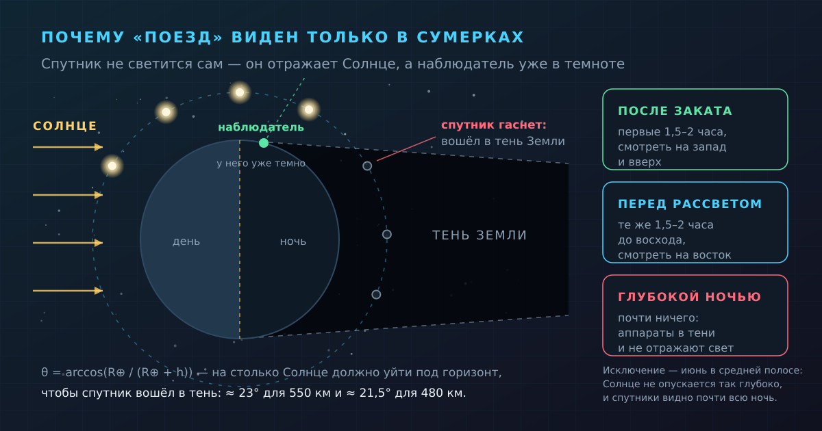 Почему «поезд» виден только в сумерках: спутник ещё освещён Солнцем, а наблюдатель уже в темноте