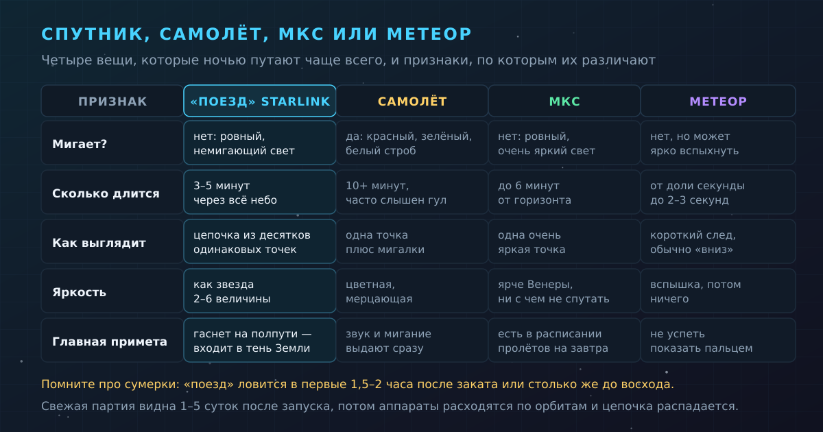 Таблица признаков: чем «поезд» Starlink отличается от самолёта, МКС и метеора