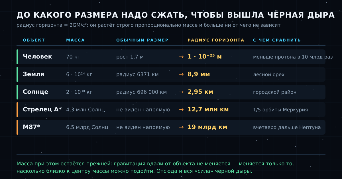 До какого размера надо сжать тело, чтобы оно стало чёрной дырой. Масса при этом не меняется — меняется только доступная близость к центру