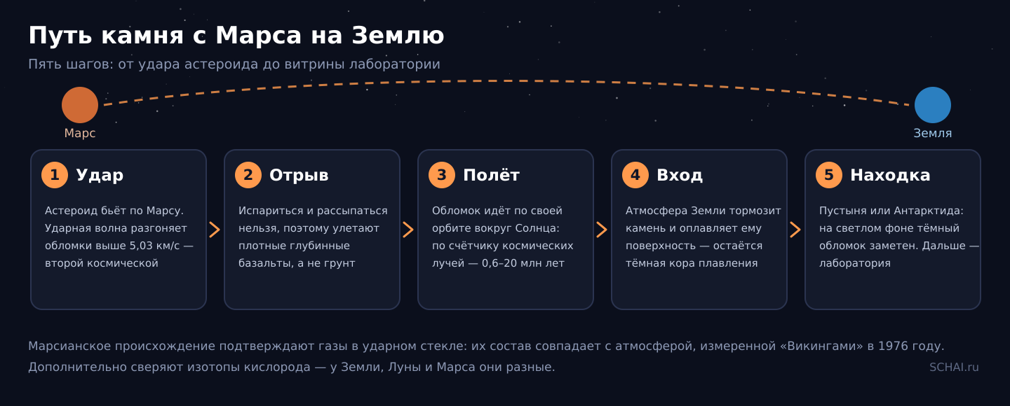 Путь камня с Марса на Землю: пять шагов от удара астероида до лаборатории