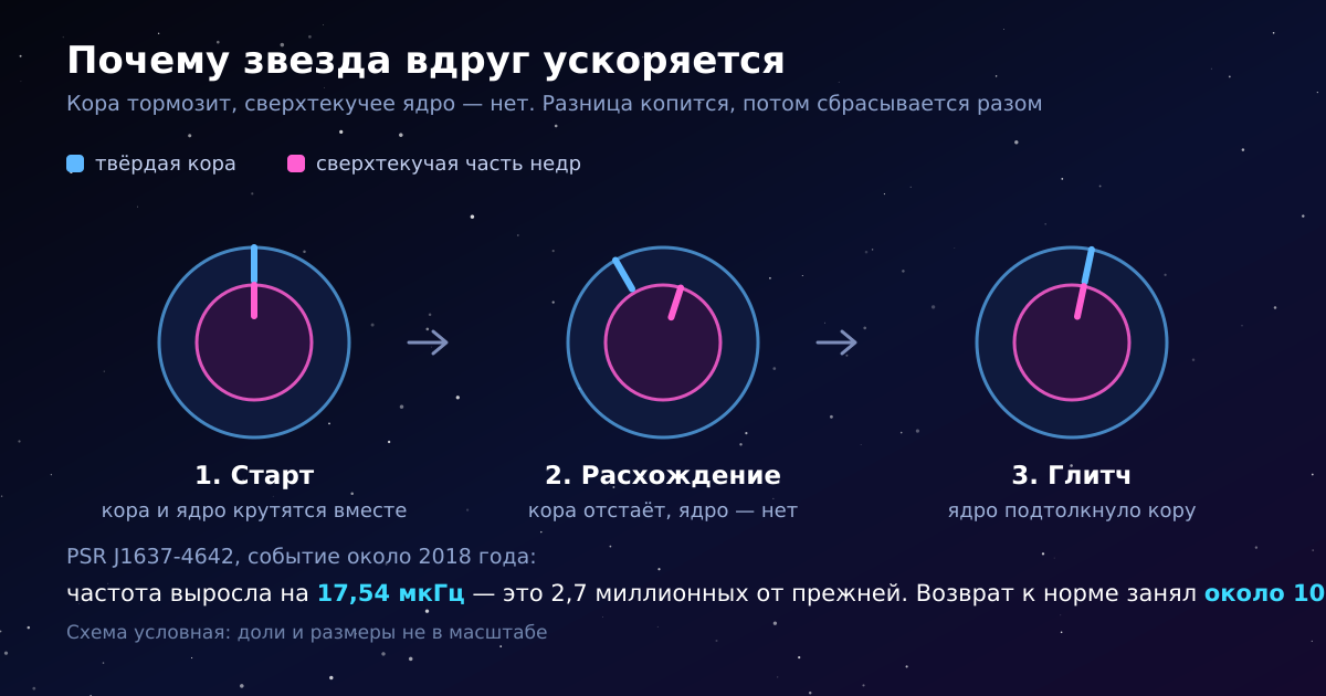 Как кора и сверхтекучее ядро рассогласуются и дают скачок вращения