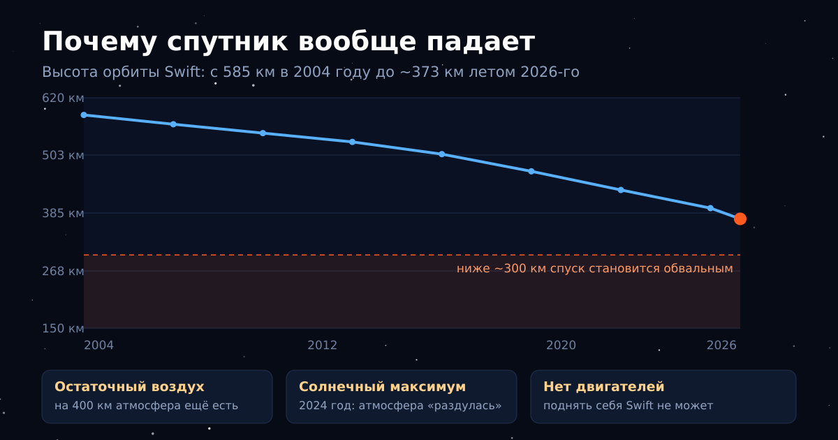 Высота орбиты Swift: с 585 км в 2004 году до примерно 373 км летом 2026-го