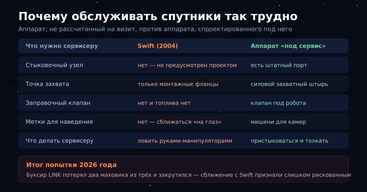 Чего не хватало на борту Swift, чтобы к нему можно было подойти