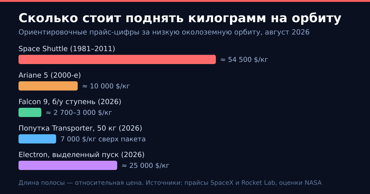 Стоимость вывода килограмма на низкую орбиту: от шаттла до попутных пусков 2026 года