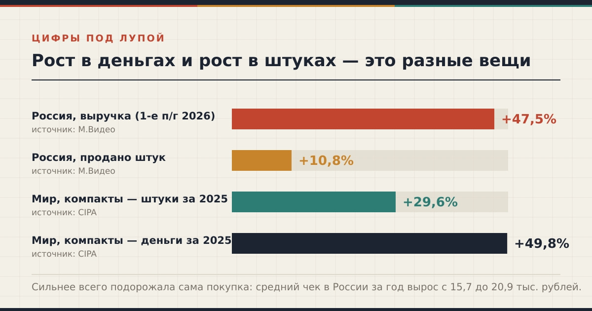 Рост в деньгах и рост в штуках — разные вещи. Данные «М.Видео» и CIPA