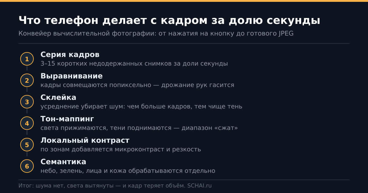 Полдюжины шагов между нажатием кнопки и готовым файлом — и почти каждый из них немного упрощает картинку