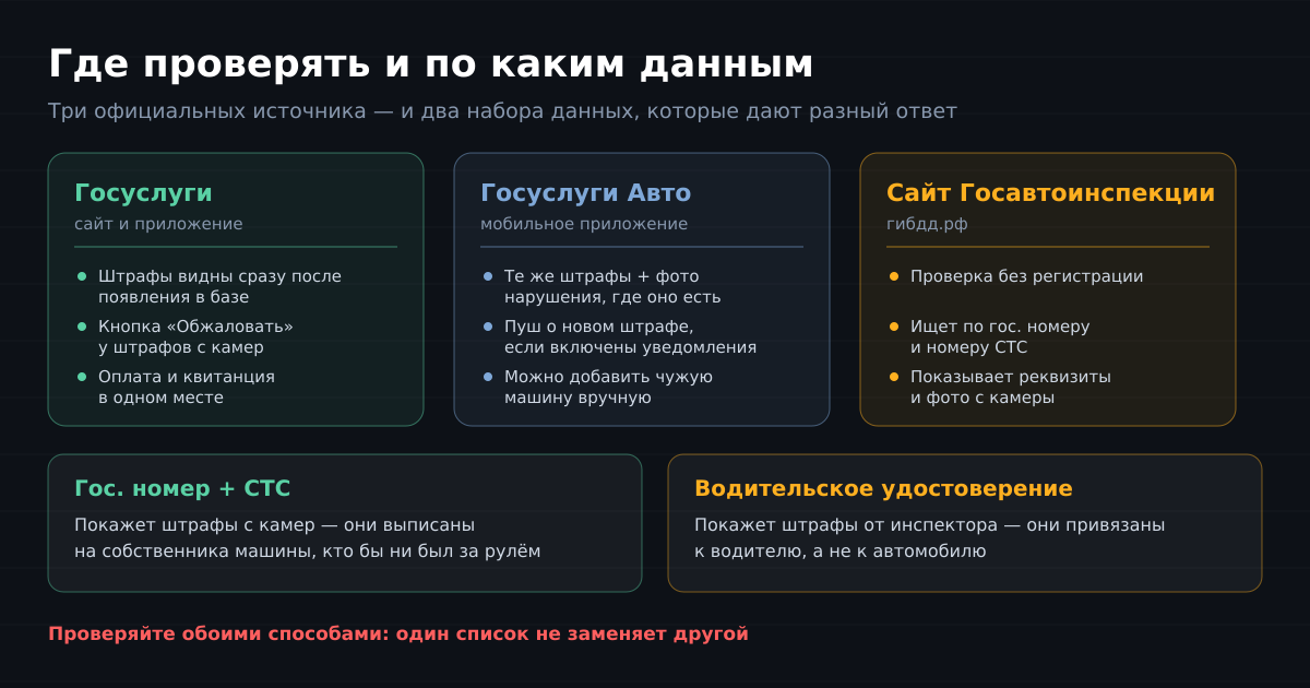 Три официальных источника проверки и два набора данных: по машине находятся штрафы с камер, по правам — выписанные инспектором.