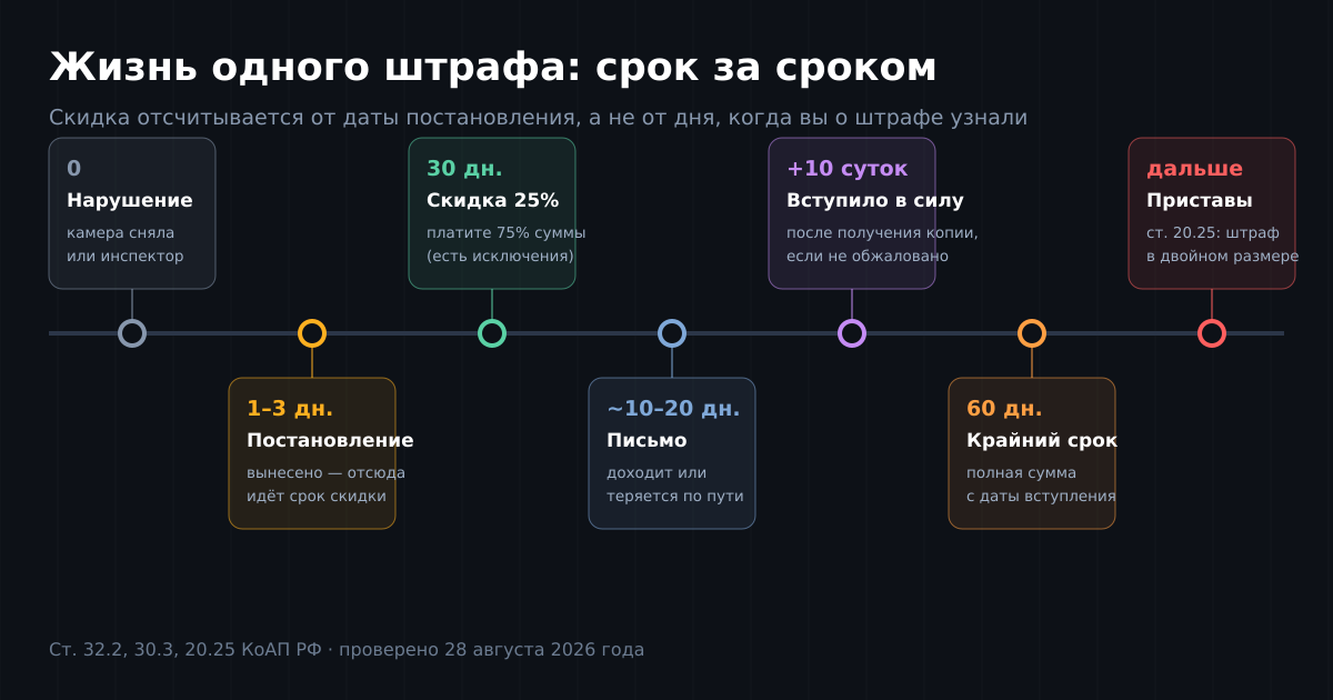 Таймлайн штрафа: от фиксации нарушения до передачи дела приставам. Срок скидки начинается раньше, чем письмо доезжает до почтового ящика.
