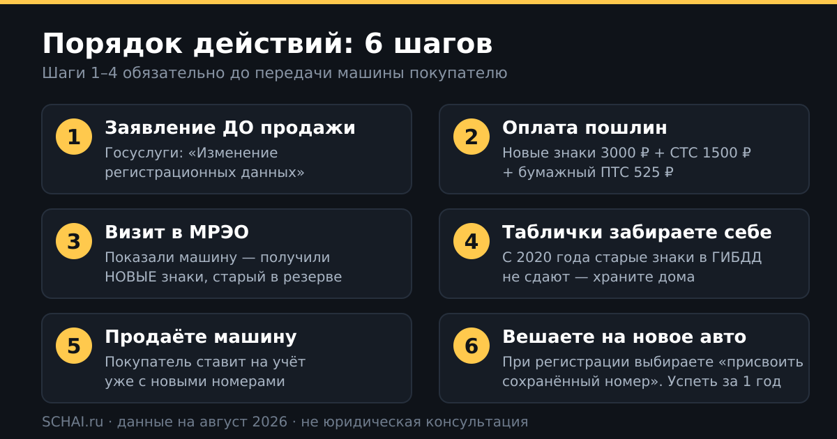 Порядок действий при сохранении номера: шаги 1–4 делаются до передачи машины покупателю
